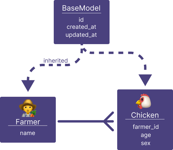 farmer-chicken-schema